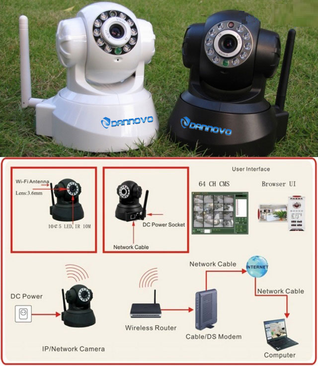 Wireless WIFI Pan/Tilt IP Camera Image And Connection Diagram