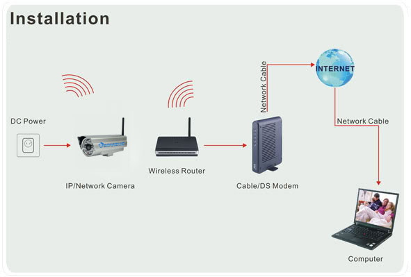 DANNOVO Wireless Outdoor Waterproof Megapixel Bullet IP Camera Connection Diagram