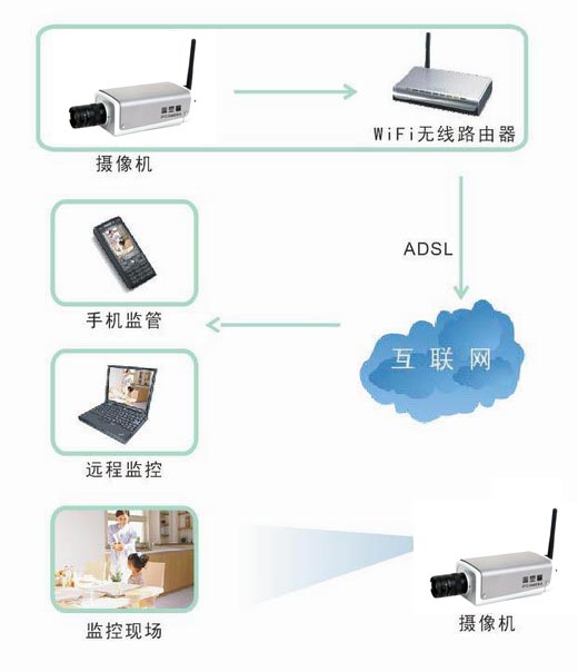 CCD 1.3 MegaPixel HD Wireless Box IP Camera Connection Diagram