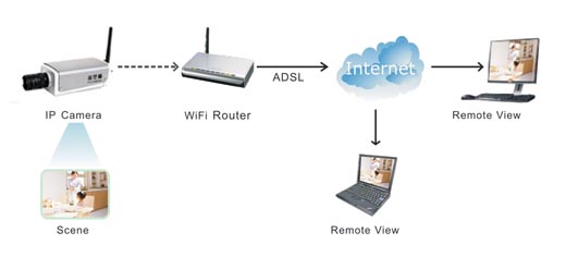 DANNOVO 3G Box IP Camera Connect Diagram