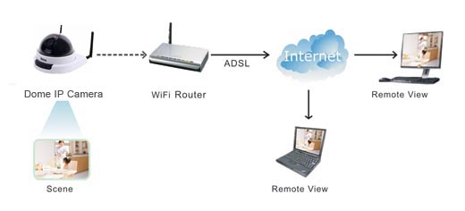 DANNOVO HD 720P Wireless Dome IP Camera Connect Diagram