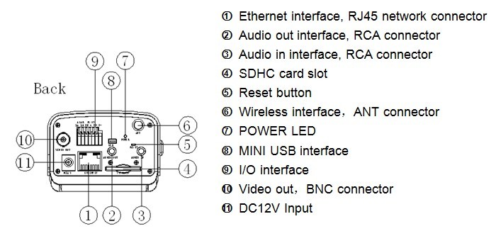 HD 1080P 2.0 Megapixel Wireless Box IP Camera Interface